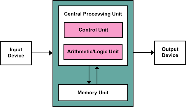 Von Neumann architecture