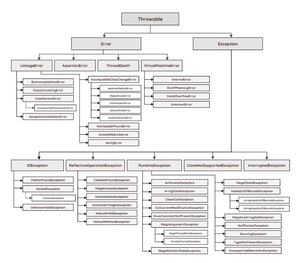 Exception class hierarchy