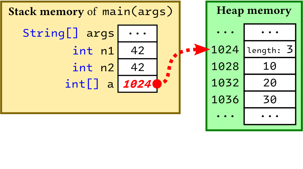 Initialisation of the variable 'a' on the stack