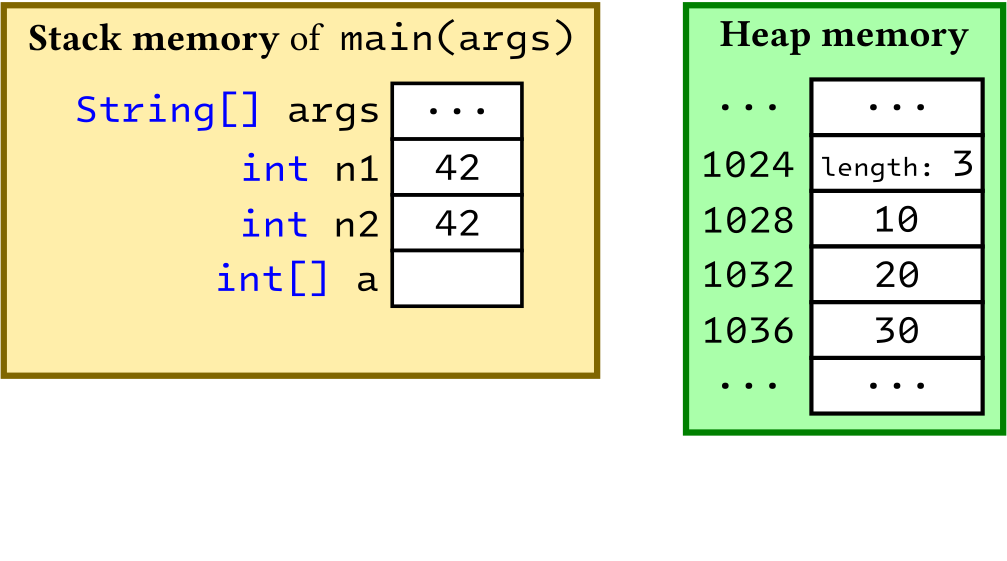 Stack allocation of variable 'a' and creation of the array on the heap