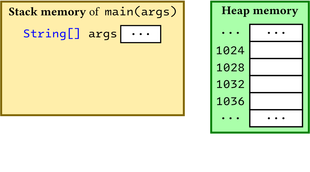 Stack and heap when method 'main' begins its execution