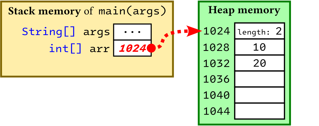 Allocation of variable  on the stack, with a reference to the array data on the heap