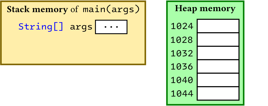 Stack and heap when method 'main' begins its execution