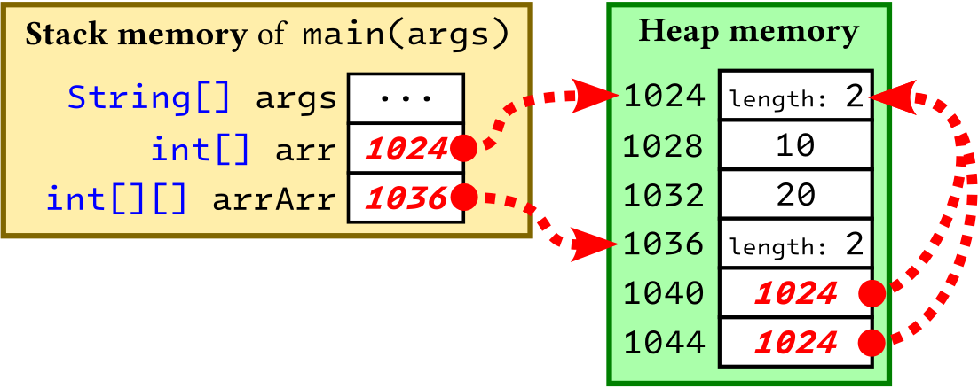 Allocation of variable  on the stack, with a reference to the array data on the heap