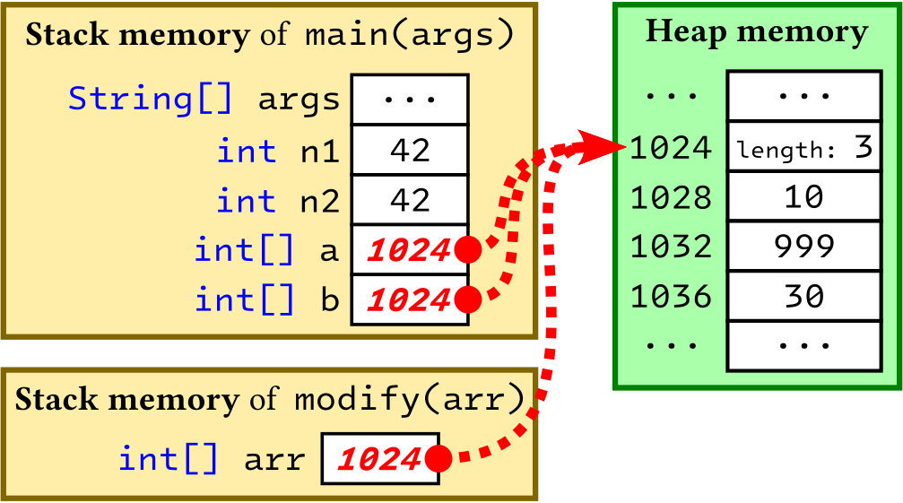 Update of the array contents (on the heap)