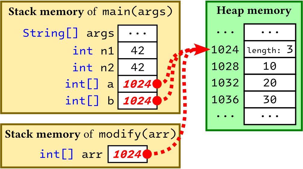 Stack allocation and initialisation of variable 'arr'