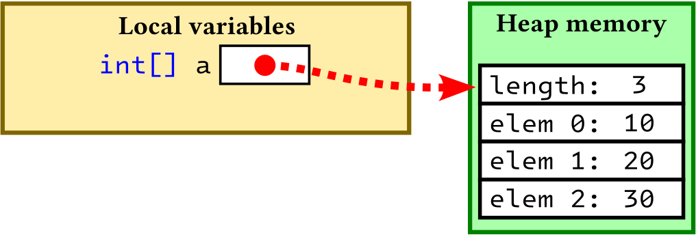 Local variable 'a' and array data stored in the heap