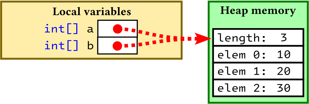 Local variables 'a' and 'b' are aliases that refer to the same array data on the heap