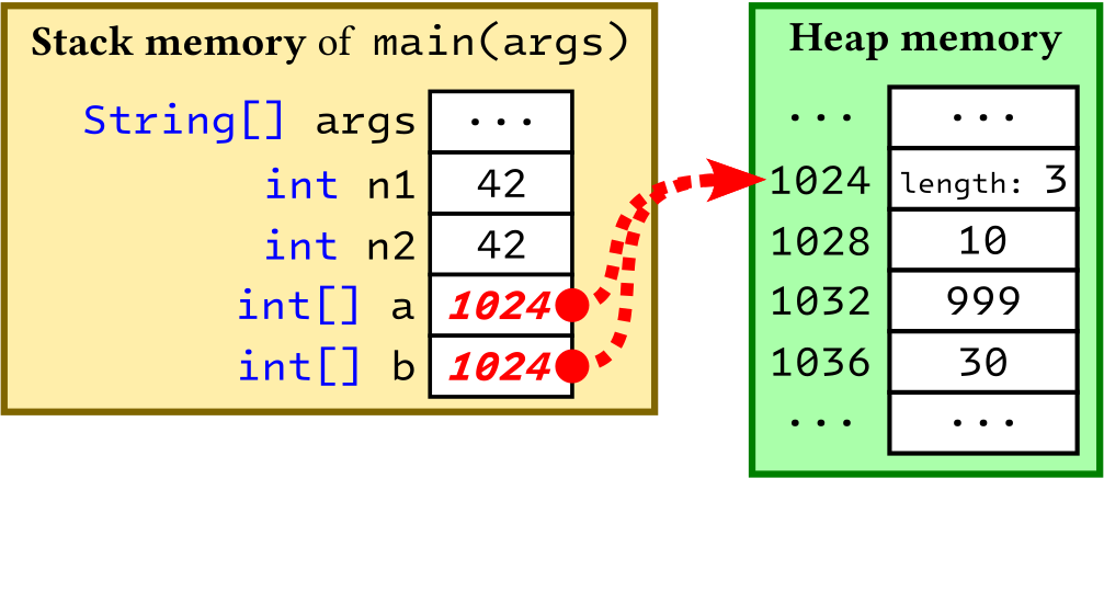 Update of the array contents (on the heap)