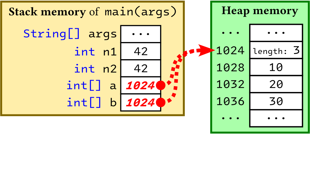 Stack allocation and initialisation of variable 'b'