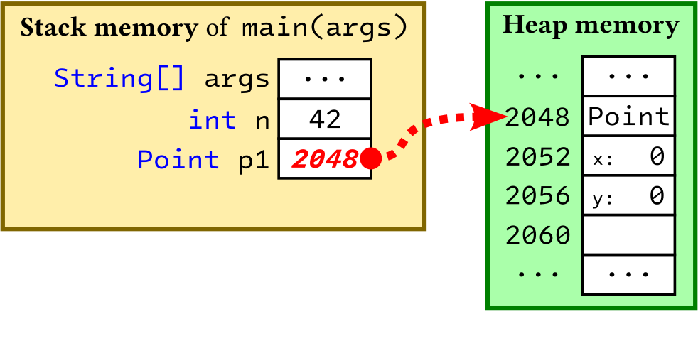 Initialisation of the variable  on the stack