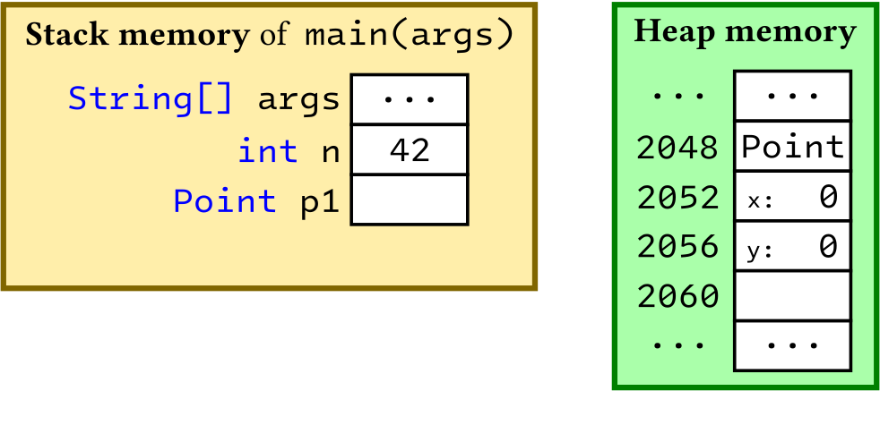 Allocation and initialisation an object of class 'Point' on the heap