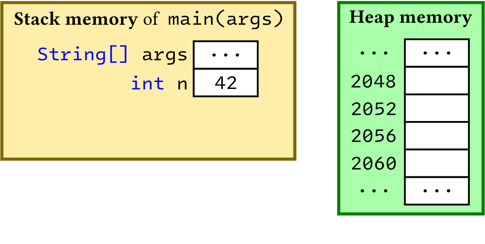 Allocation and initialisation of variable 'n' on the stack