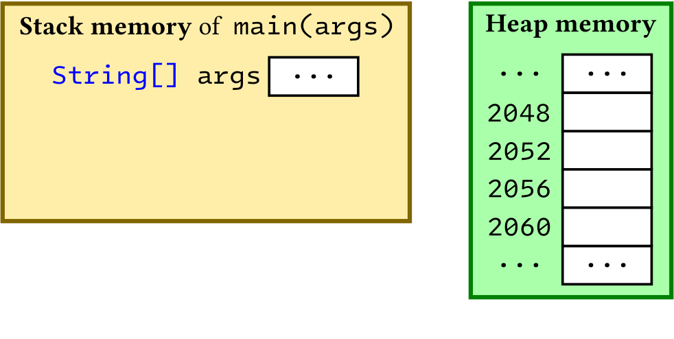 Stack and heap when method 'main' begins its execution