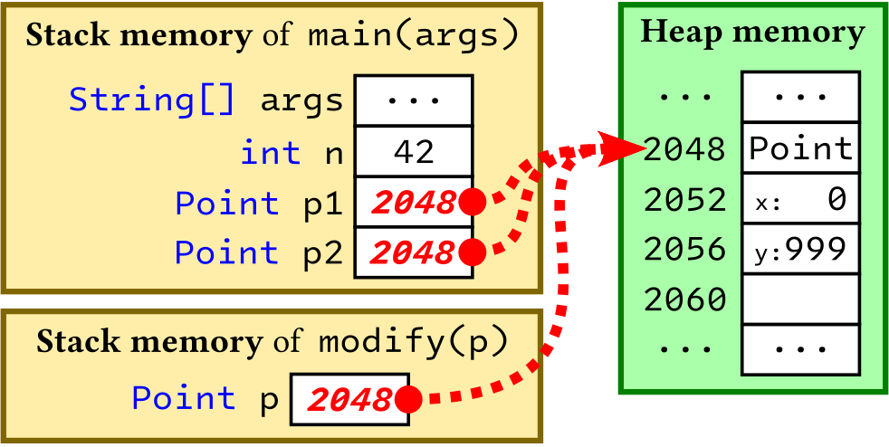 Update of the object referenced by 'p'