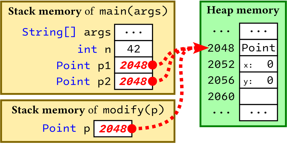 Creation of the stack frame of 'modify(p)'