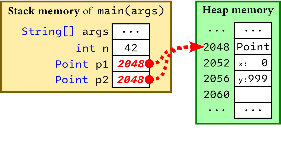 Update of the object referenced by 'p'