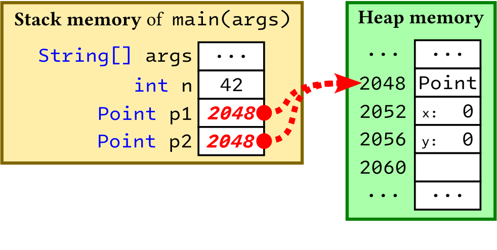 Initialisation of the variable  on the stack