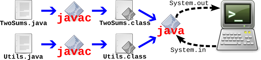 Java compilation and execution workflow